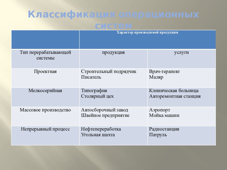 Производящий характер. Типы ОС В менеджменте. Типы перерабатывающих подсистем. Типы операционных систем менеджмент. Тип продукции.