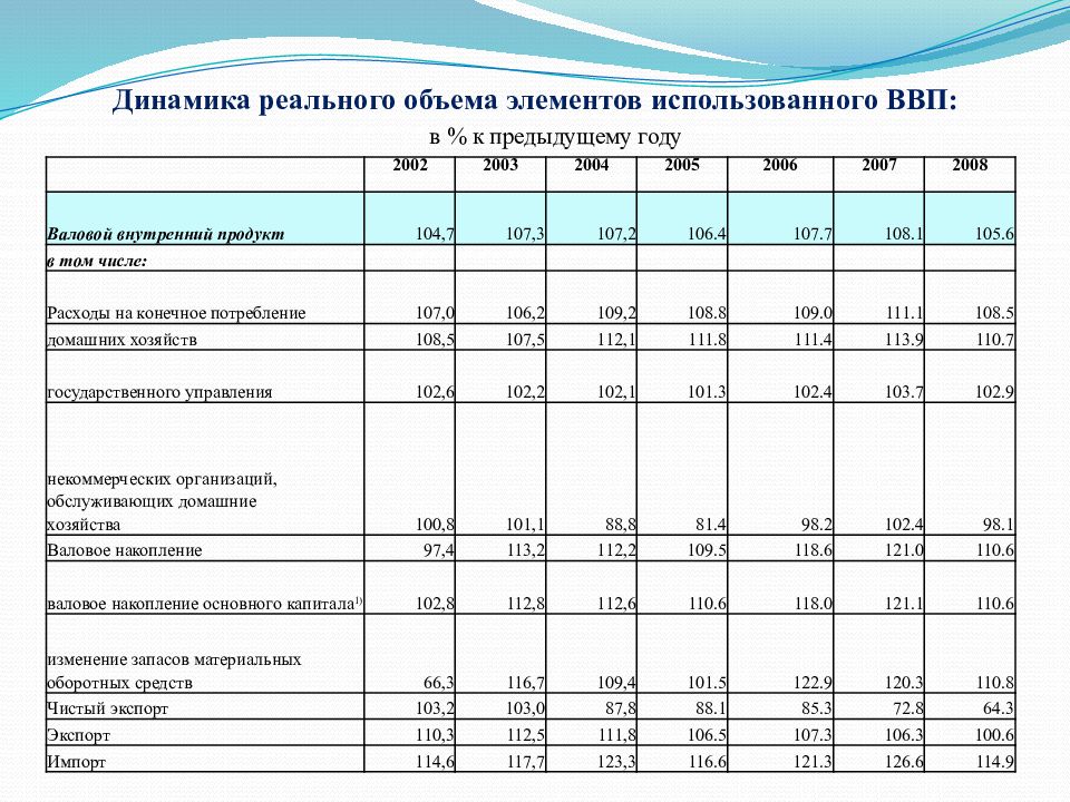 Посчитать прирост в процентах к прошлому году. Реальный и Номинальный ВВП России за период 2011-2020 года Росстат. ВВП В текущих ценах это. Динамика объемы ВВП В России. Динамика реального ВВП по годам.