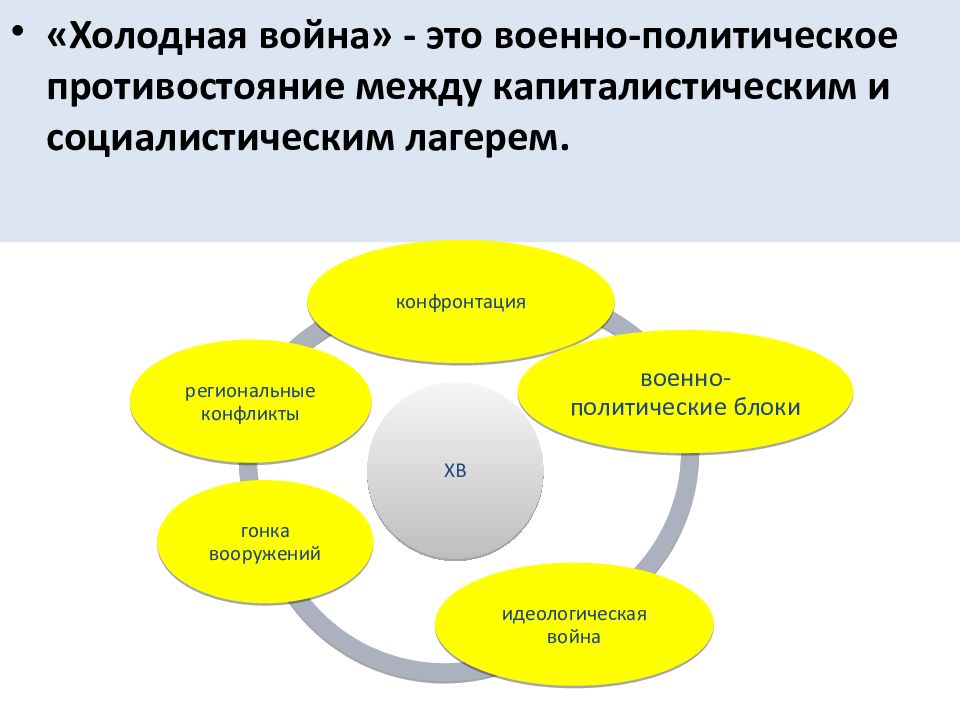 Презентация мир после второй мировой войны 11 класс