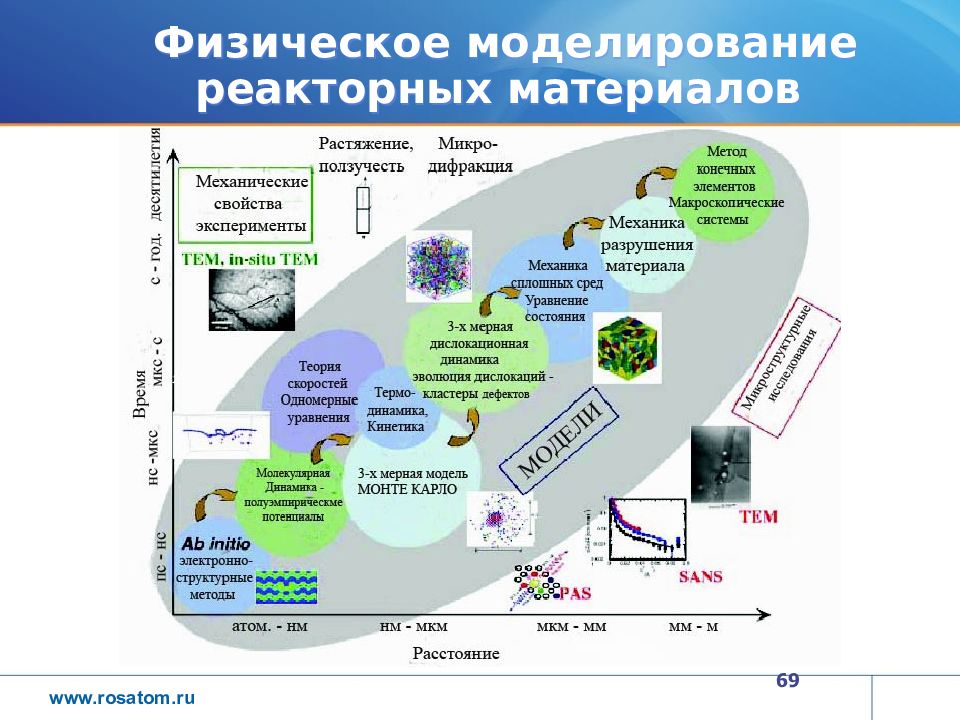 Виды ядерных материалов. Физическое моделирование. Категории ядерных материалов.