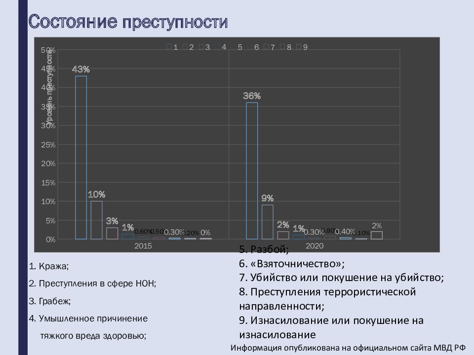 Современное состояние преступности