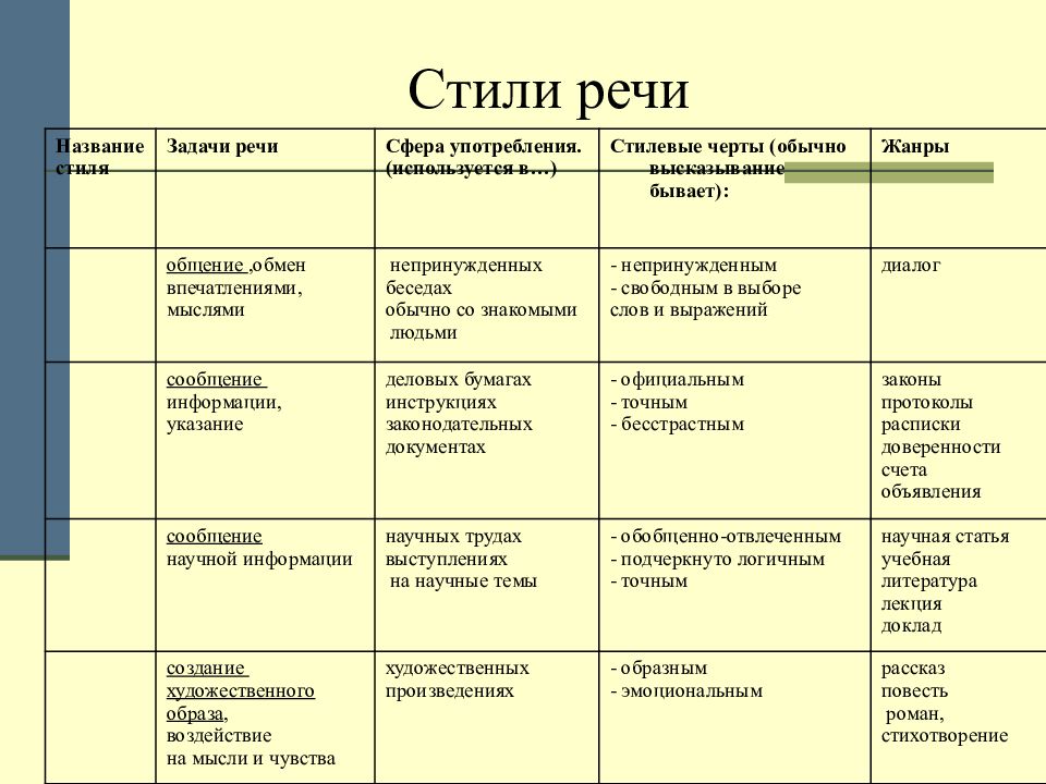 Типы речи и их функции. Стили речи их функции и сфера употребления. Схема стили речи 7 класс. Функциональные стили речи цель функции сфера применения. Стили речи таблица цель сфера применения особенности.