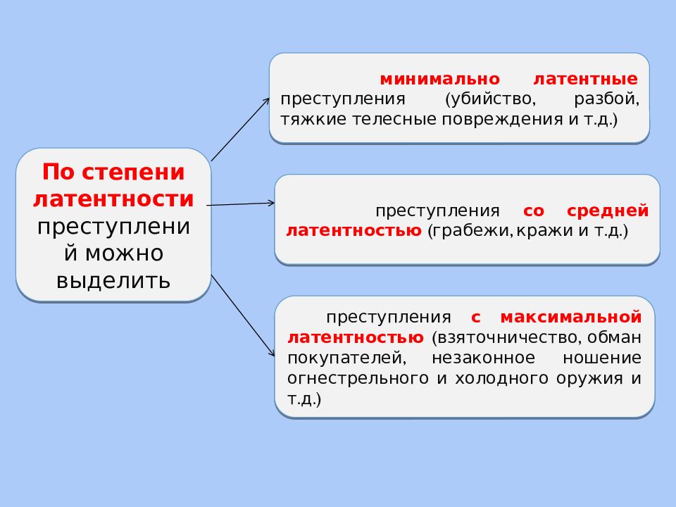 Совокупность совершающих. Степень латентности преступлений. Средняя латентность преступлений. Разбой по степени латентности. , Грабеж по степени латентности.