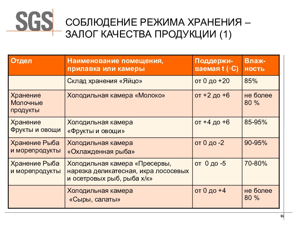 Режим хранения. Соблюдение режима хранения продуктов. Климатические требования к режиму хранения. Показатели режимов хранения. Составляющие режима хранения.