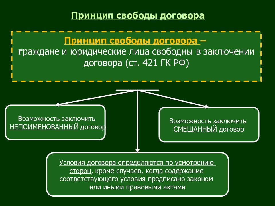 Принцип свободы договора в гражданском праве презентация