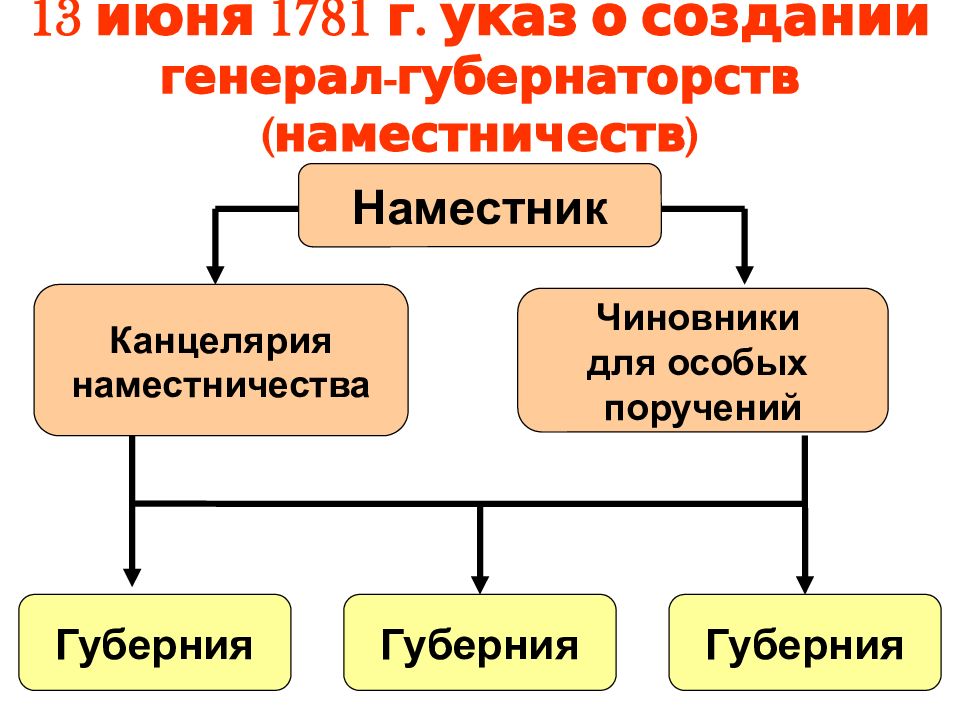 Управление в 19 веке