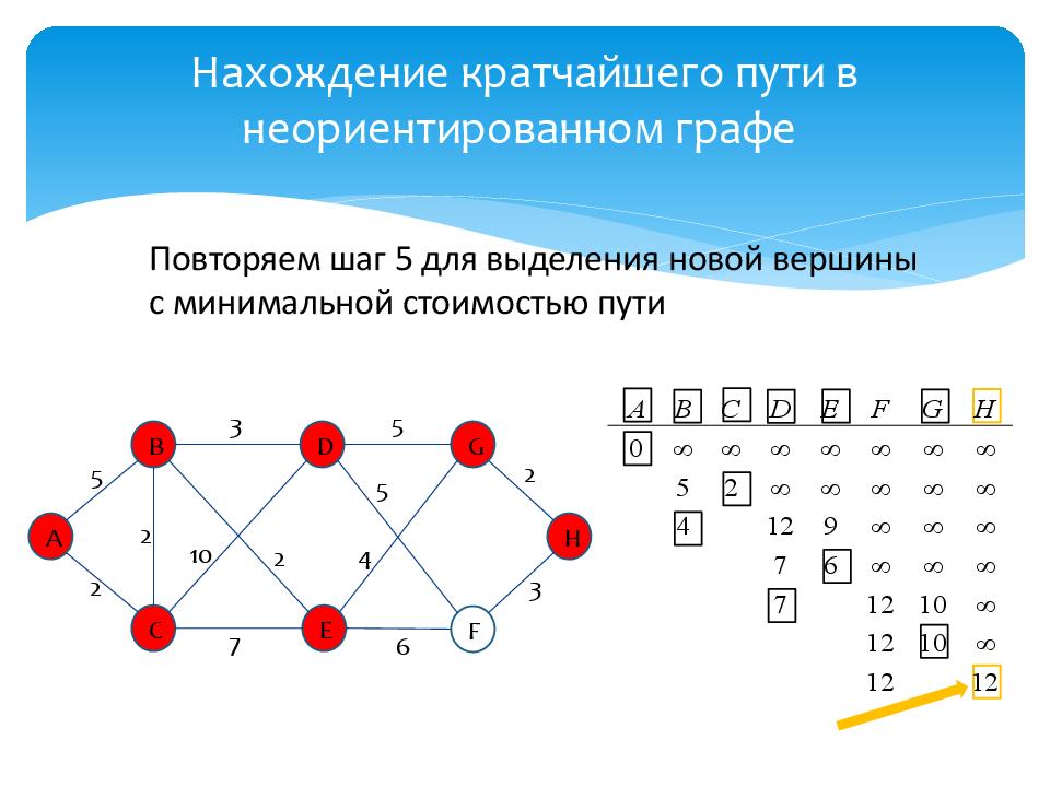 Наикратчайший путь в графе. Ориентированный Граф и неориентированный Граф. Кратчайший путь в графе. Алгоритм Дейкстры нахождения кратчайшего пути. Нахождение критического пути в графе.