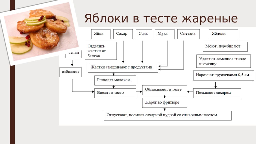 Технологический цикл приготовления холодных блюд. Технологическая схема пудинг яблочный. Горячий десерт схема приготовления. Пудинг яблочный с орехами технологическая схема. Технологическая схема яблоки в тесте жареные.