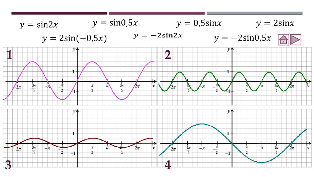 Преобразование графиков тригонометрических функций презентация
