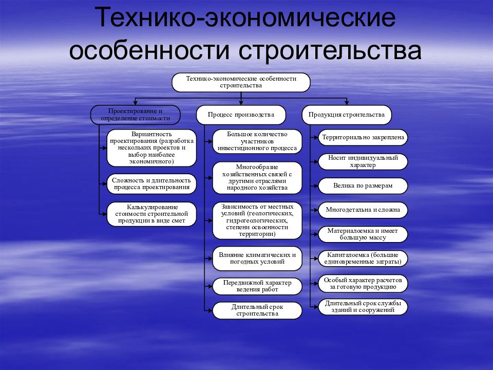 Характеристика экономико. Технико-экономические особенности строительства. Техноэкономическик особенности. Технико экономические особенности. Отрасли строительства.