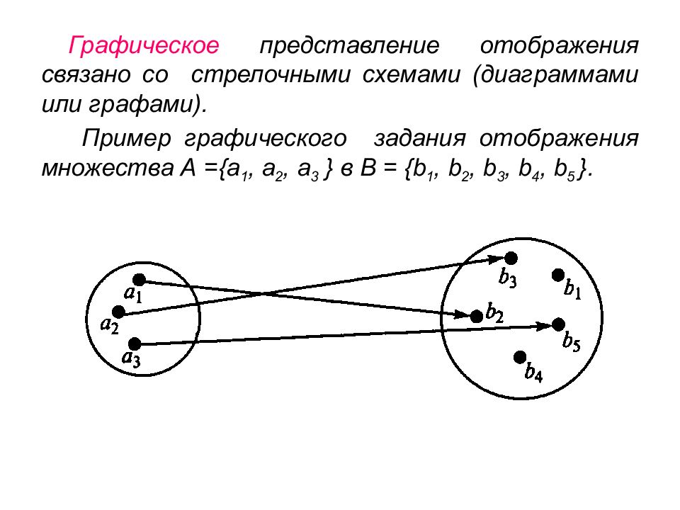 Графическое представление множеств. Отображение дискретная математика. Отображение в дискретной математике. Виды отображений множеств. График отображения множеств.