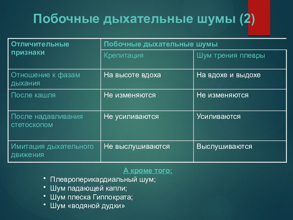 Признаки дыхания. Поьочныедыхателтные шумы. Полочные дыхательные шумы. Побочные дыхательные шумы. Основные и дополнительные дыхательные шумы.