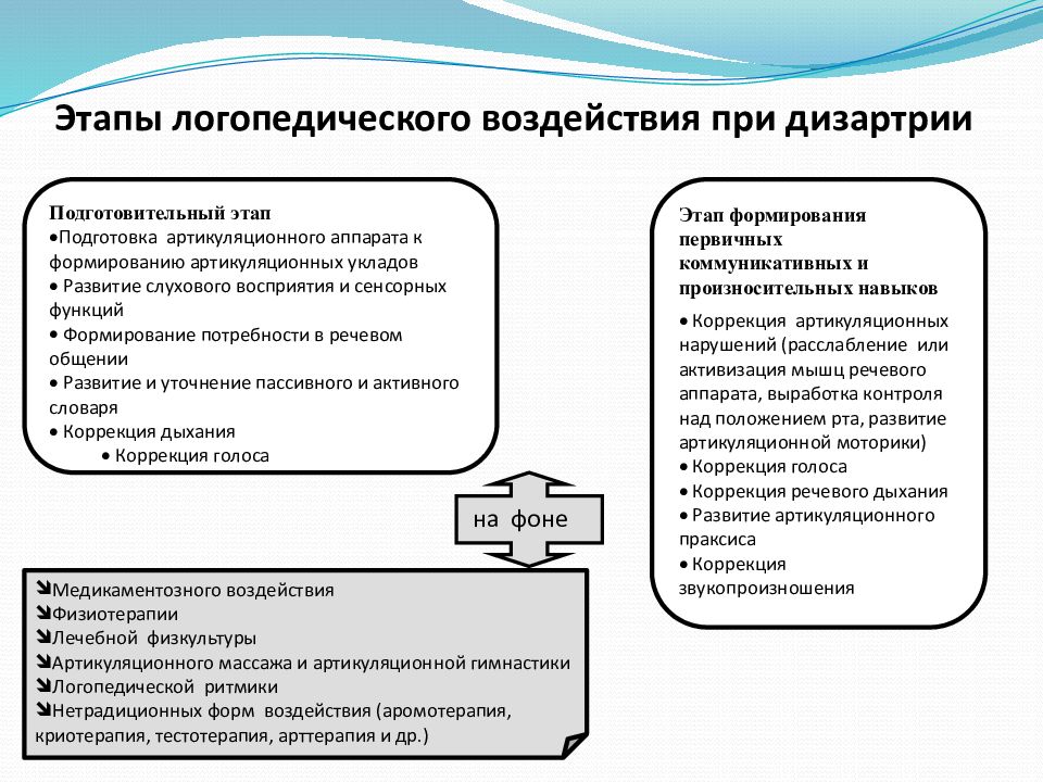 Схема последовательности и содержания работы над звукопроизношением детей