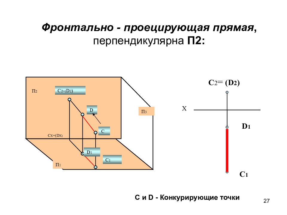 Проецирующая прямая. Фронтально проецирующая прямая расположена перпендикулярно п2. Фронтально конкурирующие точки. Фронтальной рроецирующая ррямая. С И D фронтально конкурирующие точки.