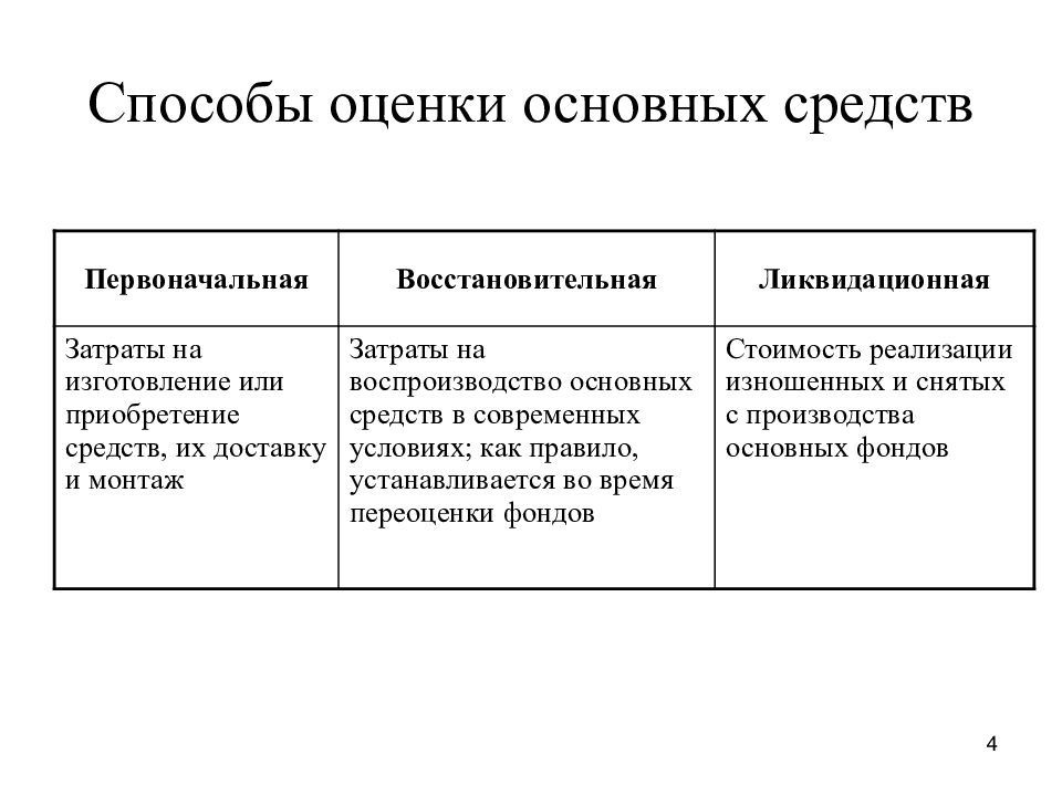 Виды оценки основных. Способы оценки основных средств. Способы оценки основных фондов. Методы оценки основных фондов кратко. Методы оценки основного капитала.