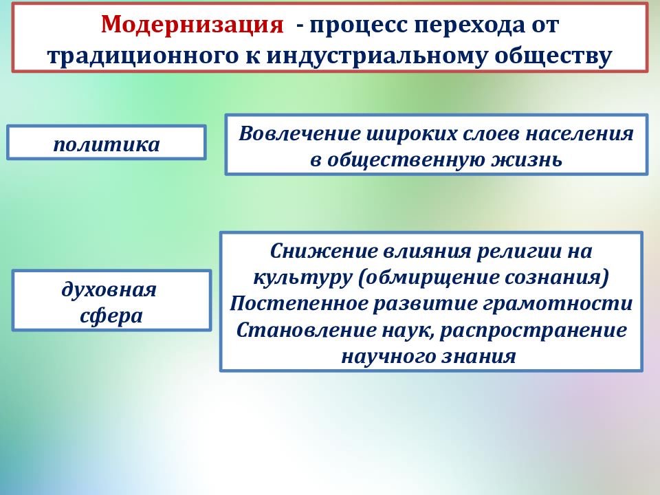 Процесс перехода к индустриальному обществу