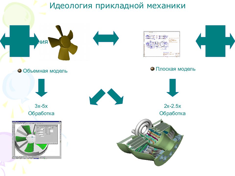 Прикладной механики. Память обработка модель. Механика включает в себя. Прикладная механика (включая ДПМ).