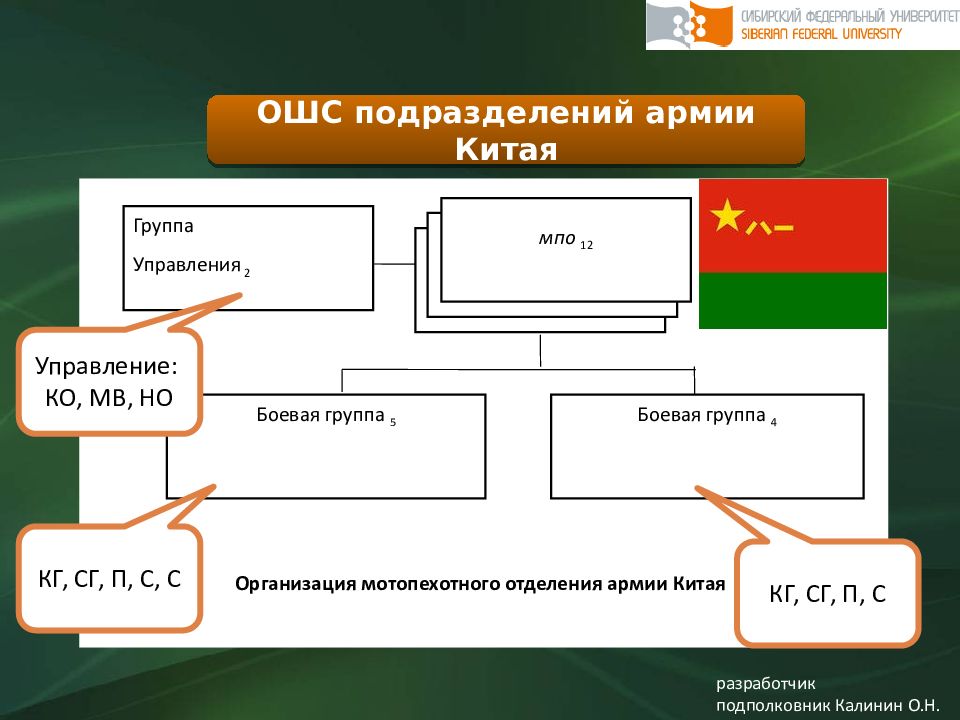 Подразделения куда. Мотопехотная рота армии Китая. Организационно штатная структура армии Китая. Организационно-штатная структура НОАК. ОШС подразделений армии Китая.