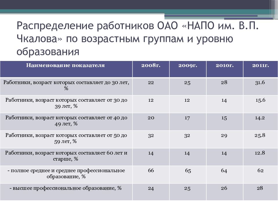 Распределение работников