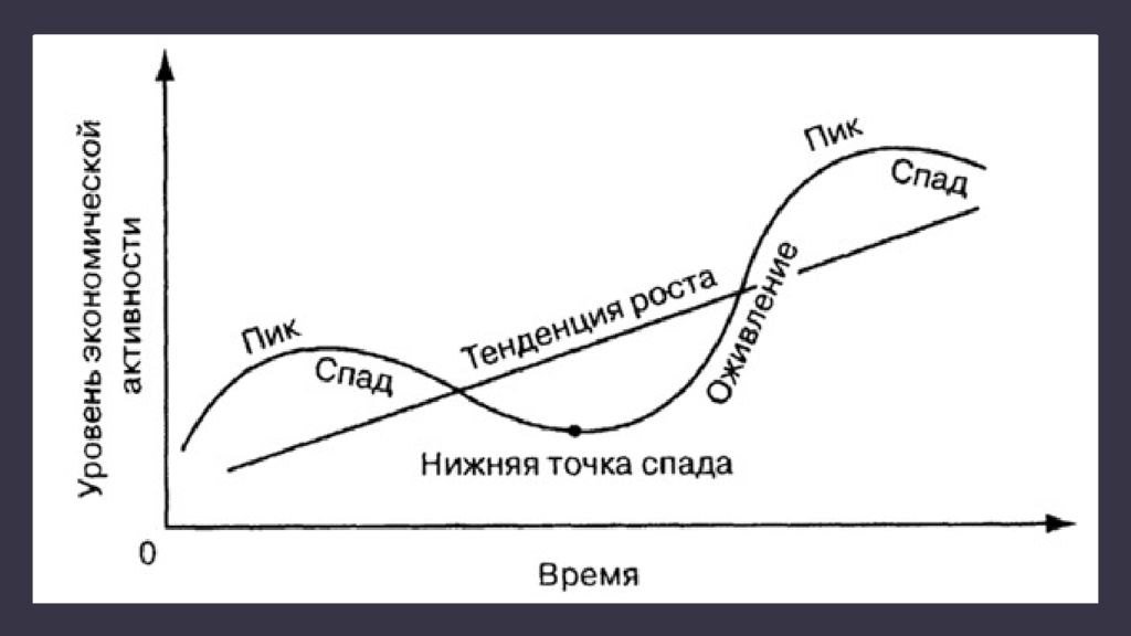 Теория гравитосфер. Экономический цикл. Циклическое развитие экономики график. Фазы циклического развития. Схема экономического цикла.