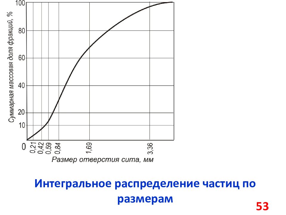 Интегральное распределение. Интегральное распределение частиц по размерам. Кривые распределения частиц по размерам. Интегральная кривая распределения частиц по размерам. Дифференциальная кривая распределения частиц по размерам.