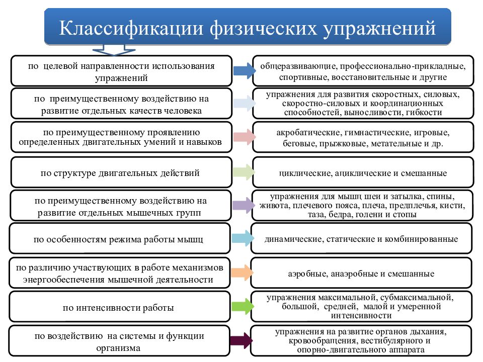 Классификацией физических. Физические упражнения по целевой направленности. Классификация физических упражнений. Классификация физических упражнений по направленности. Классификация прикладных упражнений.