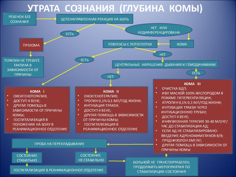 Кома начало. Классификация неотложных состояний у детей. Схемы купирования неотложных состояний. Глубина комы. Принципы диагностики неотложных состояний.