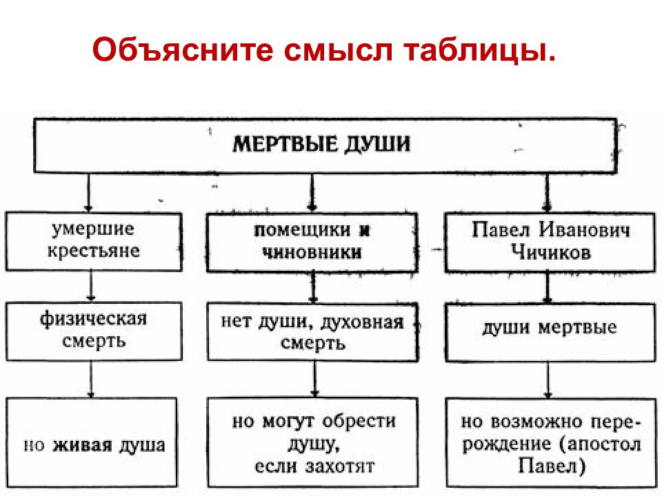 Мертвые души егэ презентация