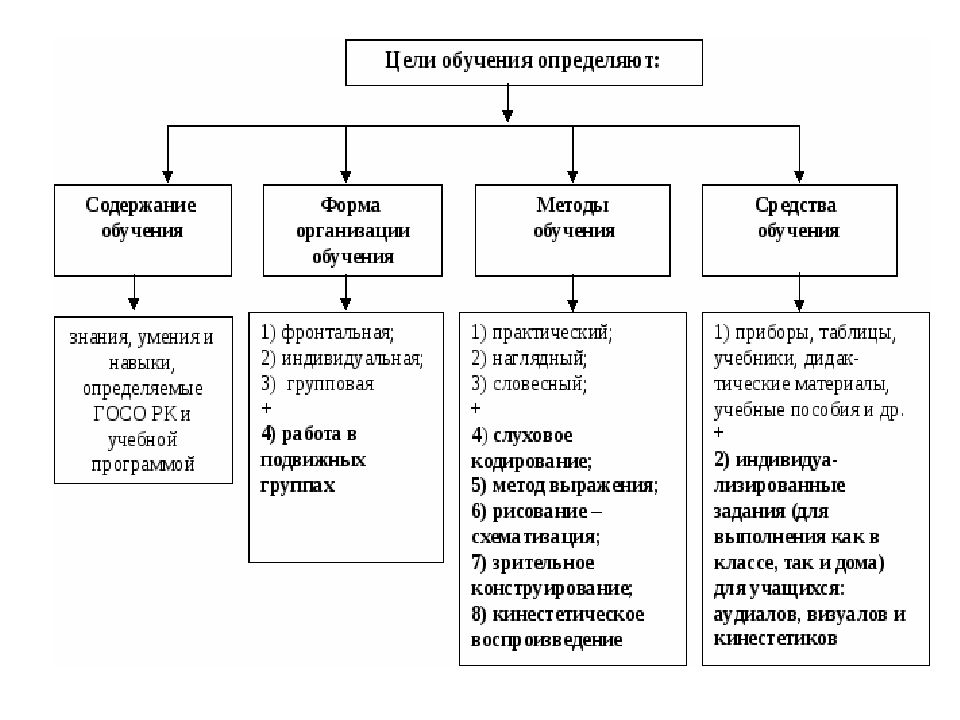 Методика профессионального. Содержание методики профессионального обучения.