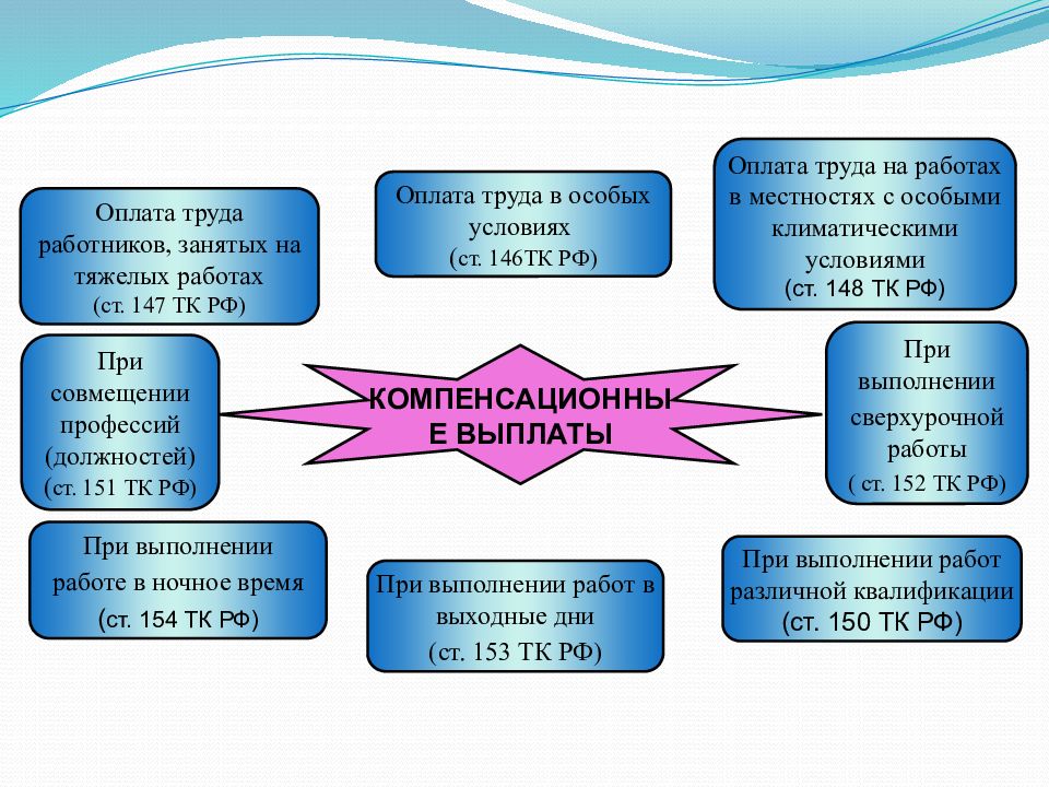 Аудит расчетов по оплате труда презентация