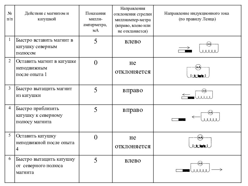 Зарисовать схему опыта и проверить выполнение правила ленца