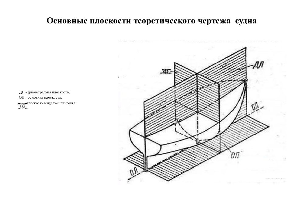 Оп пру. Плоскость Мидель шпангоута. Мидель шпангоут основная плоскость. Плоскость Мидель шпангоута судна. Теоретический чертеж корпуса судна Мидель шпангоут.