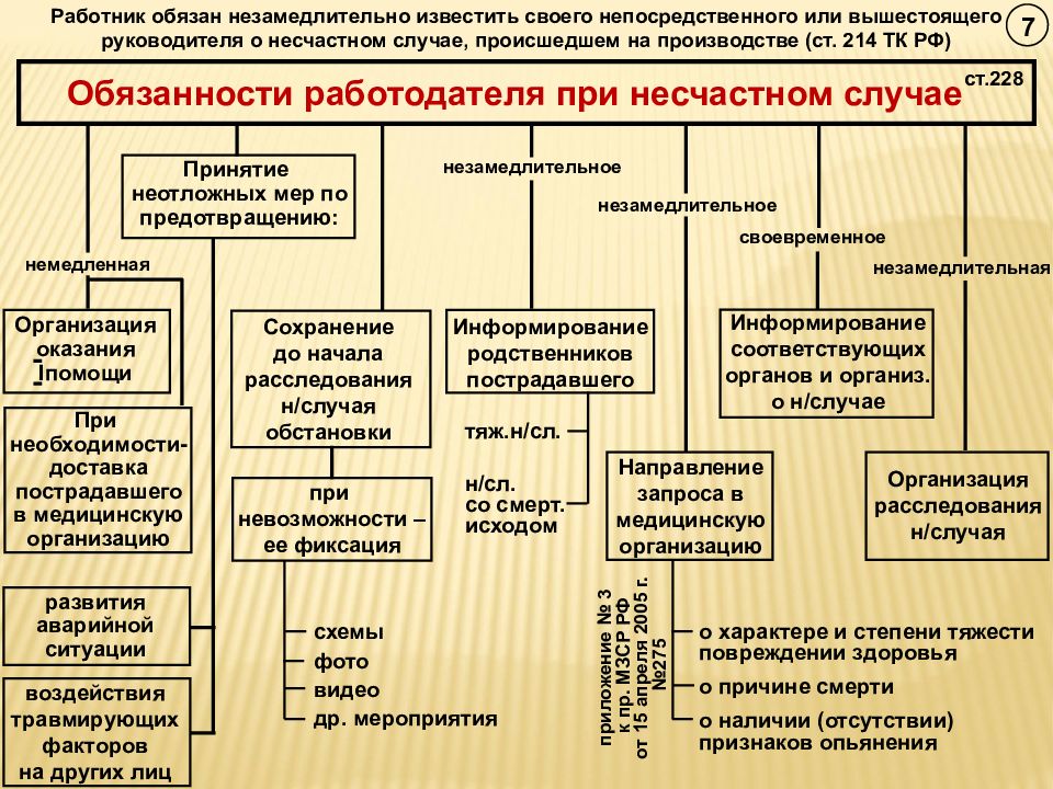 Презентация расследования несчастного случая