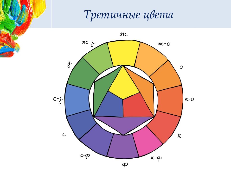 Колористика для начинающих. Третичные цвета в колористике. Цветовой круг Освальда первичные и вторичные цвета. Цветоведение третичные цвета. Цветовой круг Иттена третичные цвета.