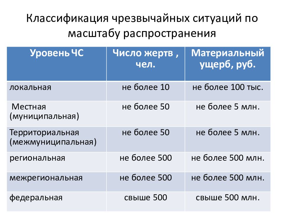 Чрезвычайные ситуации обж 9 класс. Классификация ЧС. Классификация ЧС по масштабу. Классификация ЧС таблица. Чрезвычайные ситуации и их классификация.