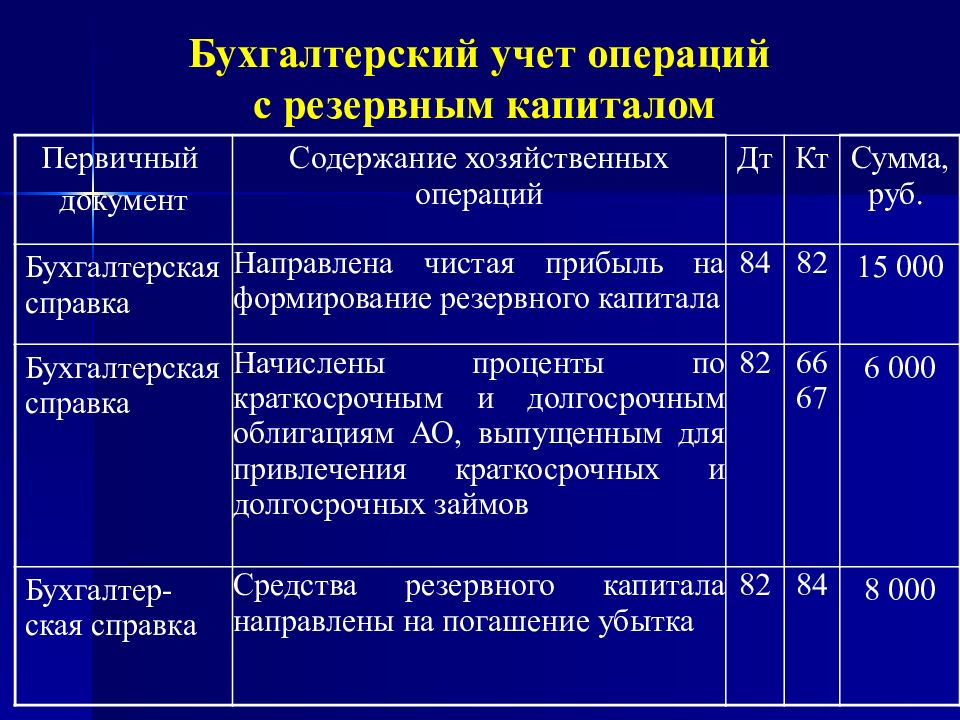 Счет 82 резервный капитал схема