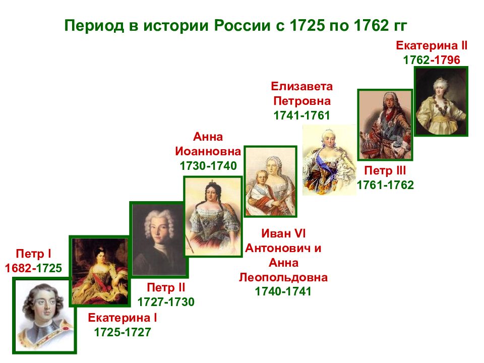 Эпоха дворцовых переворотов презентация 8 класс торкунов презентация