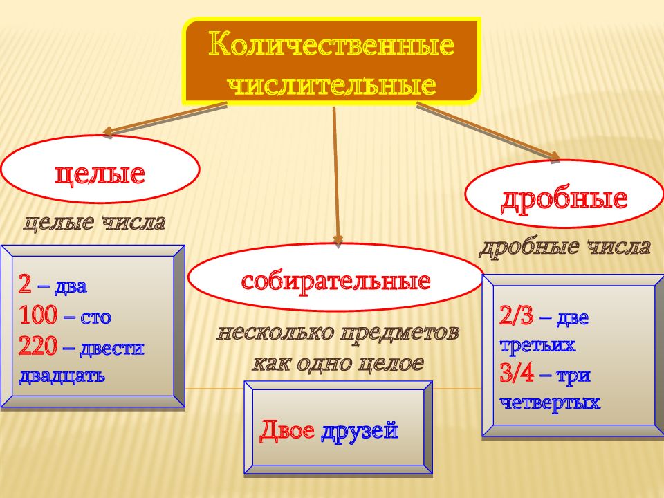 Презентация 6 класс количественные числительные