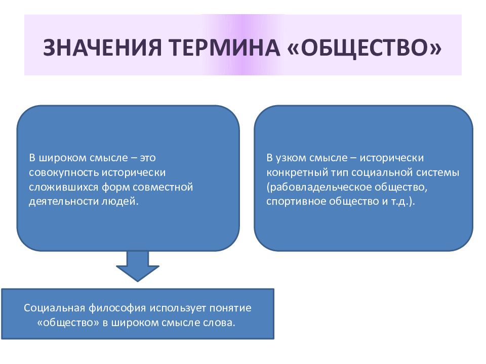 Философия общества. Понятия социальной философии. Общество в социальной философии. Общество термин. Общество это в философии.