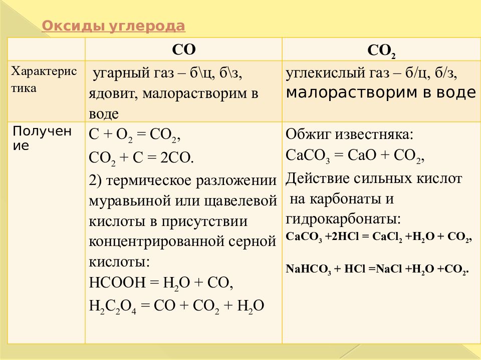 Презентация оксиды углерода