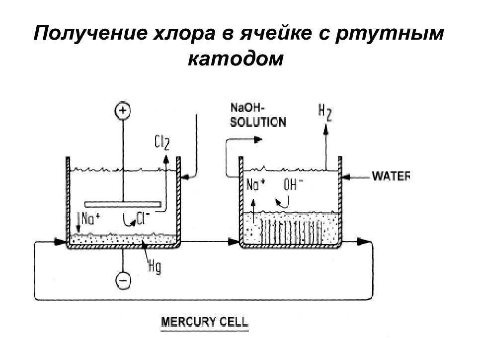 Получение хлора. Технологическая схема получения хлора. Диафрагменный метод получения хлора. Схема мембранного электролизера получения хлора. Схема электролизера с ртутным катодом.