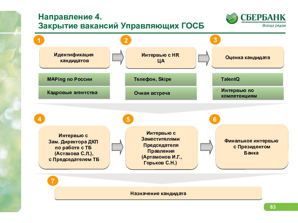 Закрытие подразделения. План закрытия вакансий. План по закрытию вакансий. Мероприятия для закрытия вакансий. Мероприятия по закрытию вакансий.