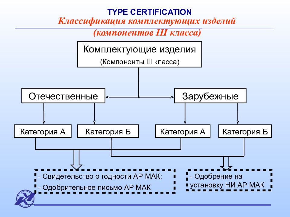 Категория изделия. Классификация комплектующих изделий. Категории комплектующих и материалов. Перечень комплектующих изделий III класса. Изделия к компонентами III класса.