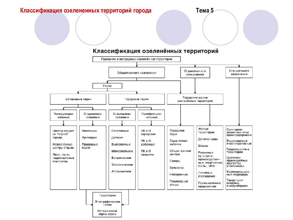 Градации городов. Классификация озелененных территорий специального назначения.. Структура системы озеленения города таблица. Классификация озелененных территорий по категории пользования. Классификация городских территорий.