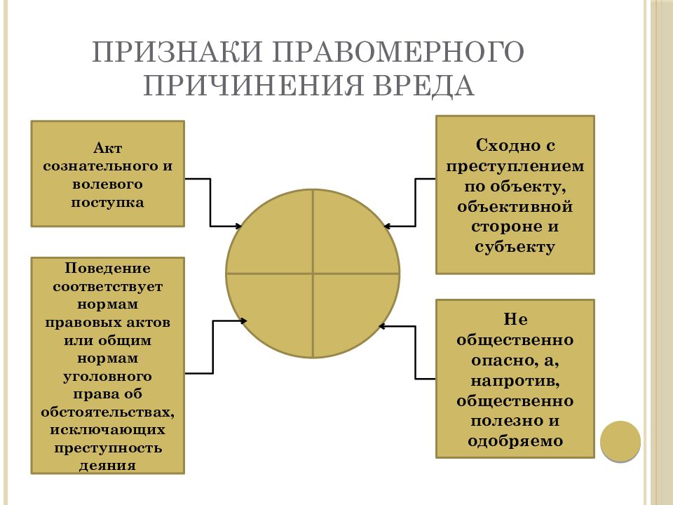 Презентация на тему обстоятельства исключающие преступность деяния