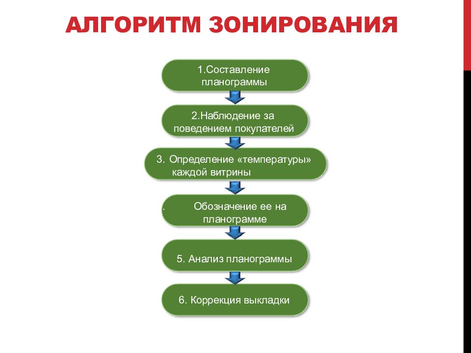 Алгоритм зонирования