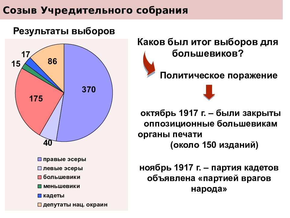 После созыва учредительного собрания. Учредительное собрание ноябрь 1917. Выборы в учредительное собрание 1917. Учредительное собрание схема. Выборы учредительного собрания 1917 года.