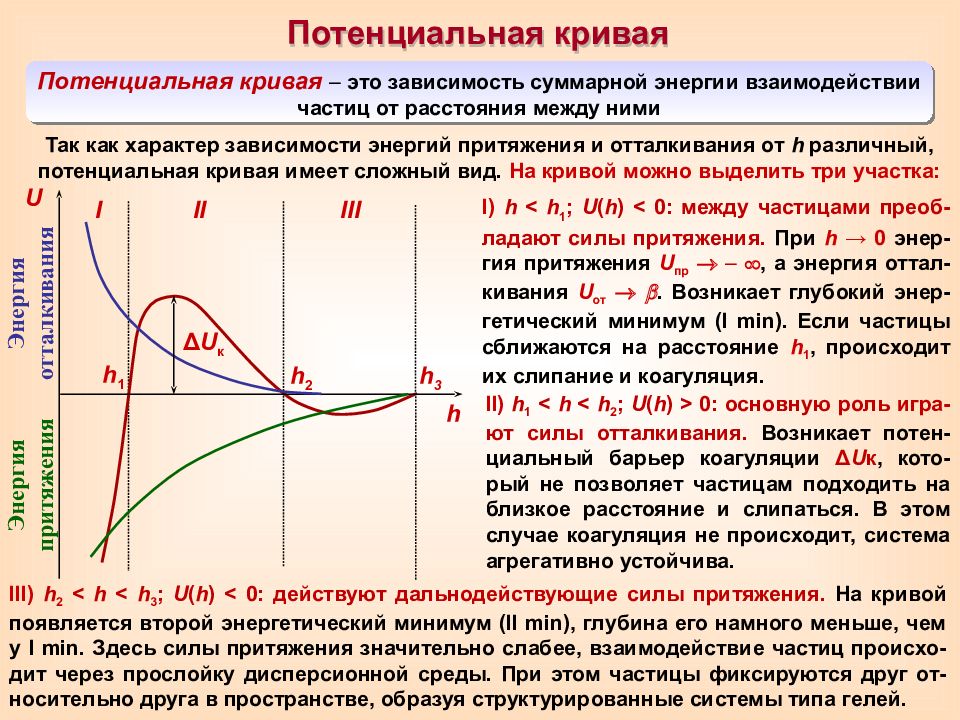 Потенциальная область с. Кривые взаимодействия частиц. Потенциальные кривые взаимодействия. Потенциальные кривые взаимодействия коллоидных частиц. Кривая энергии взаимодействия.