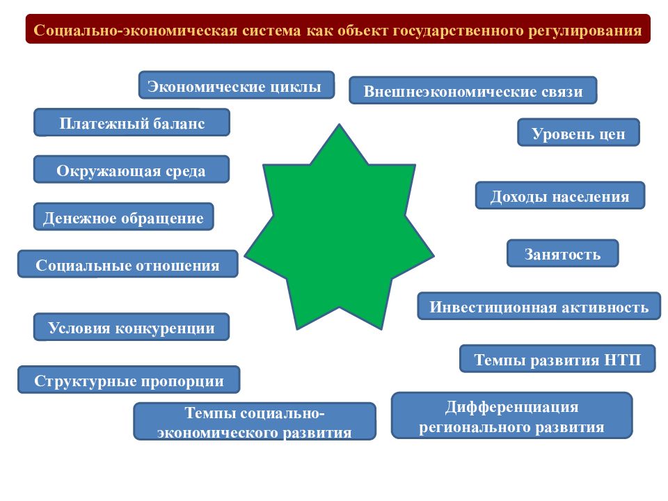 Объекты и субъекты государственного регулирования экономики презентация