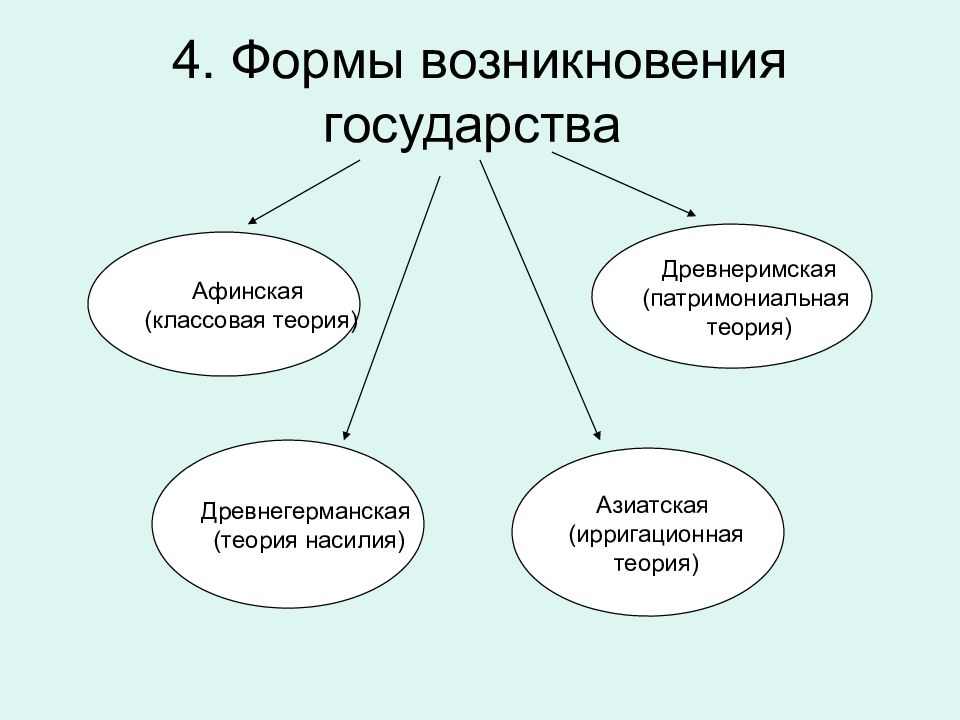 Форма происхождение. Формы возникновения государства. Патримониальная теория происхождения государства. 4 Формы возникновения государства. Афинская форма возникновения государства.